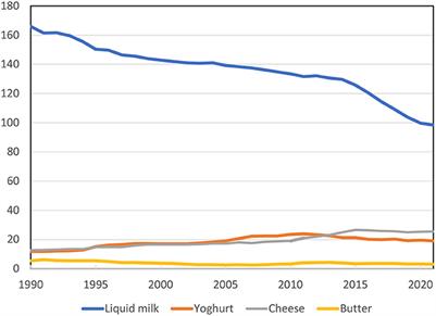 Towards de-dairyfication of the diet?—Consumers downshifting milk, yet justifying their dairy pleasures